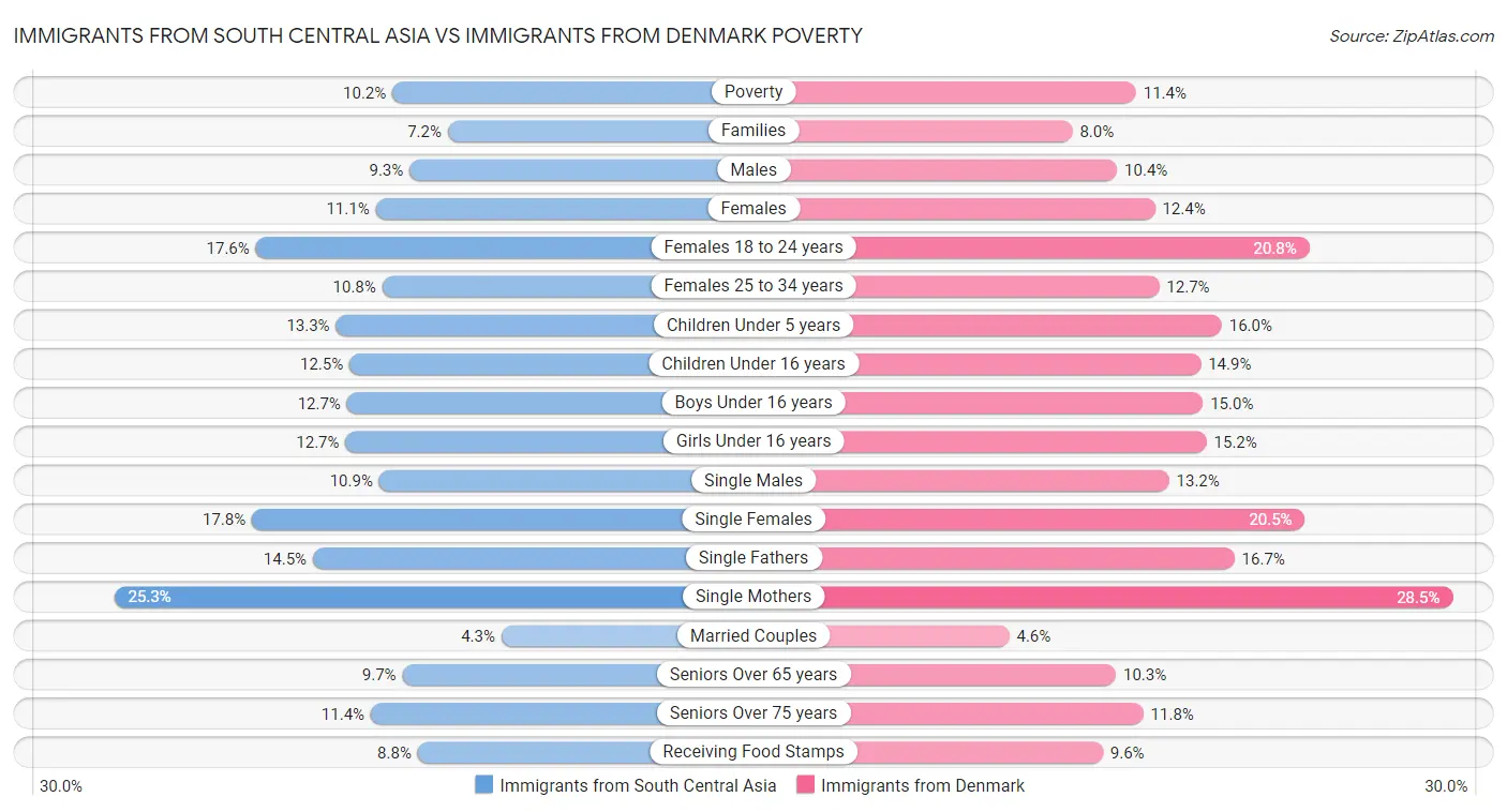 Immigrants from South Central Asia vs Immigrants from Denmark Poverty
