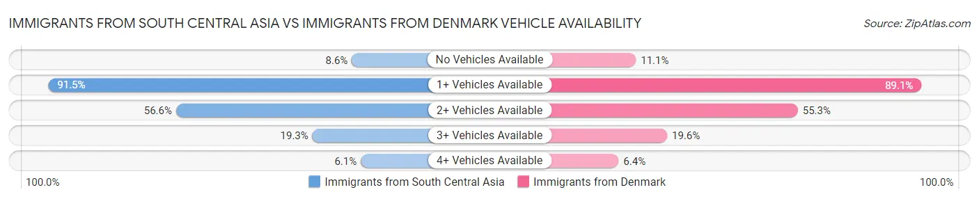 Immigrants from South Central Asia vs Immigrants from Denmark Vehicle Availability