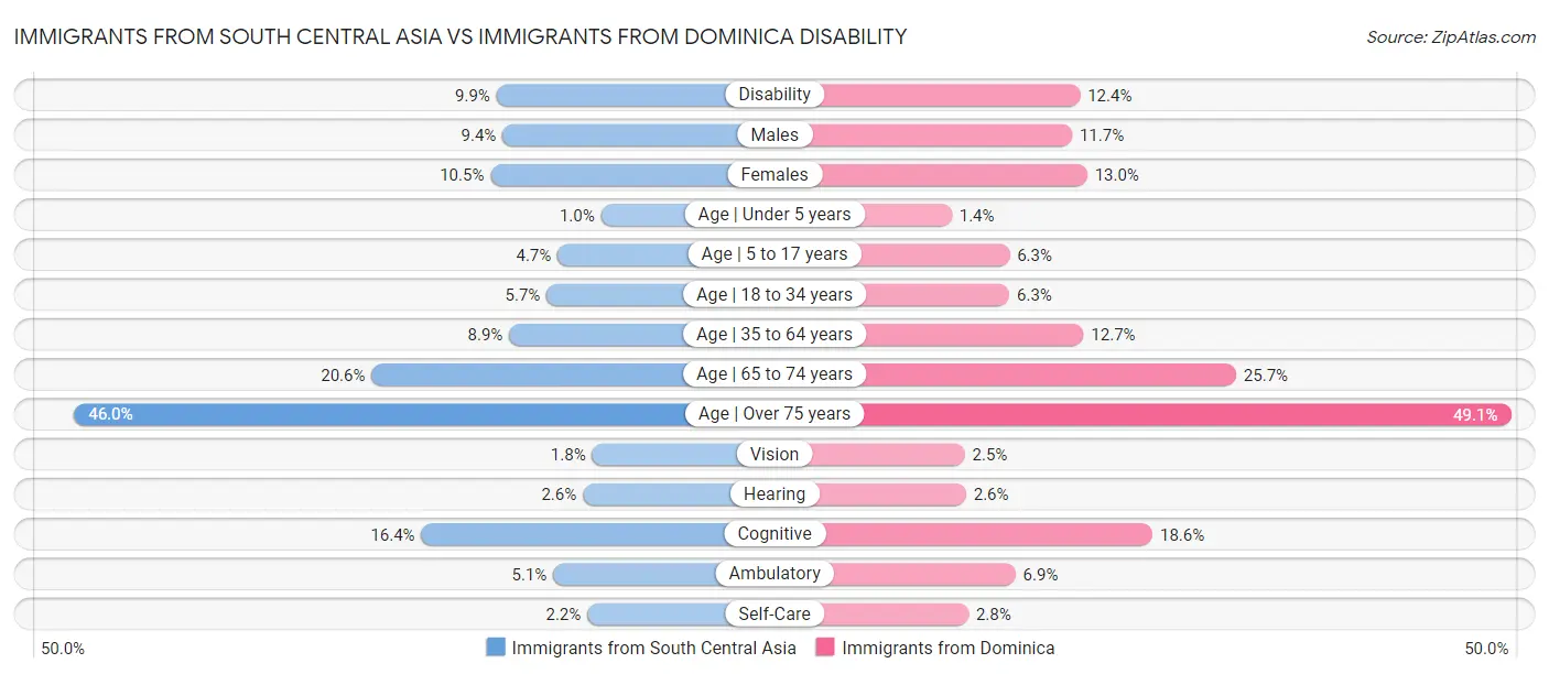 Immigrants from South Central Asia vs Immigrants from Dominica Disability