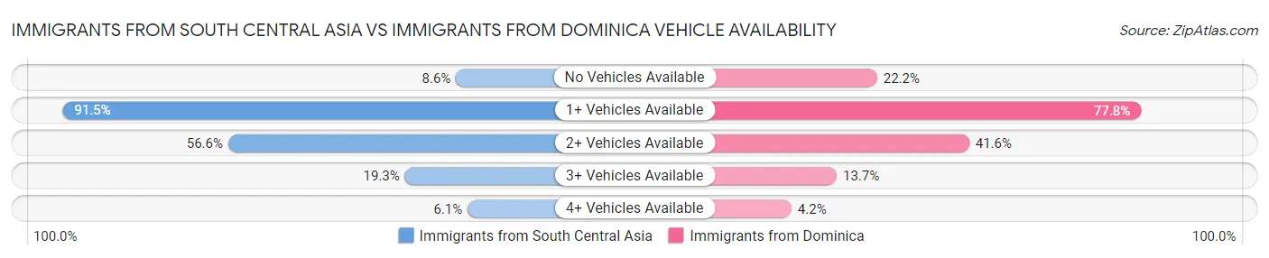 Immigrants from South Central Asia vs Immigrants from Dominica Vehicle Availability