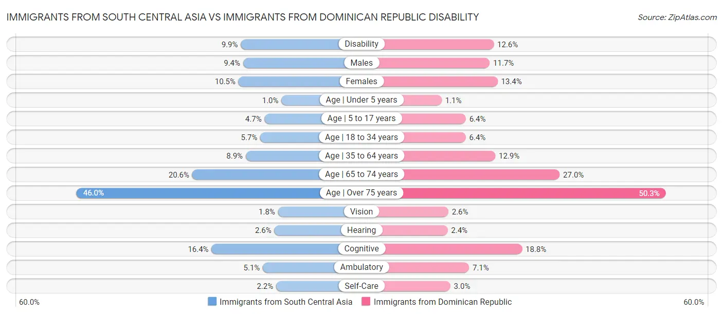 Immigrants from South Central Asia vs Immigrants from Dominican Republic Disability
