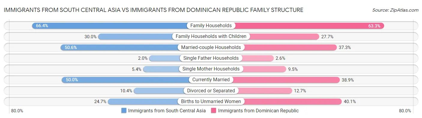 Immigrants from South Central Asia vs Immigrants from Dominican Republic Family Structure