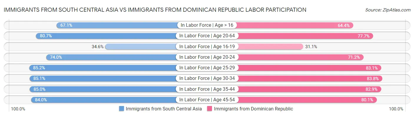 Immigrants from South Central Asia vs Immigrants from Dominican Republic Labor Participation