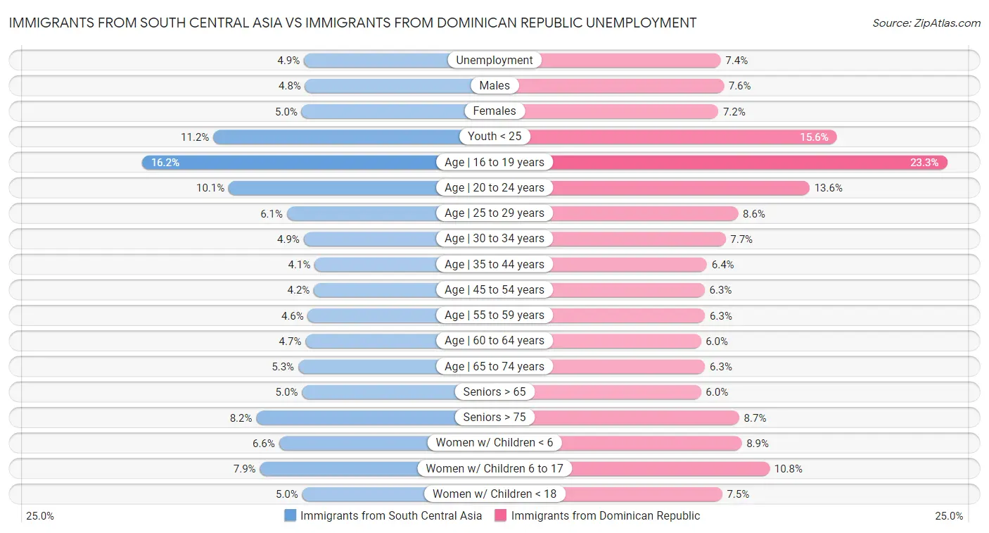 Immigrants from South Central Asia vs Immigrants from Dominican Republic Unemployment