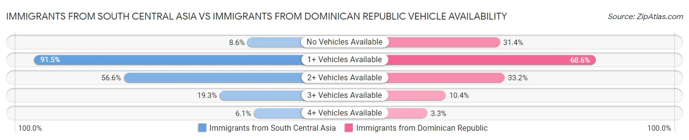 Immigrants from South Central Asia vs Immigrants from Dominican Republic Vehicle Availability