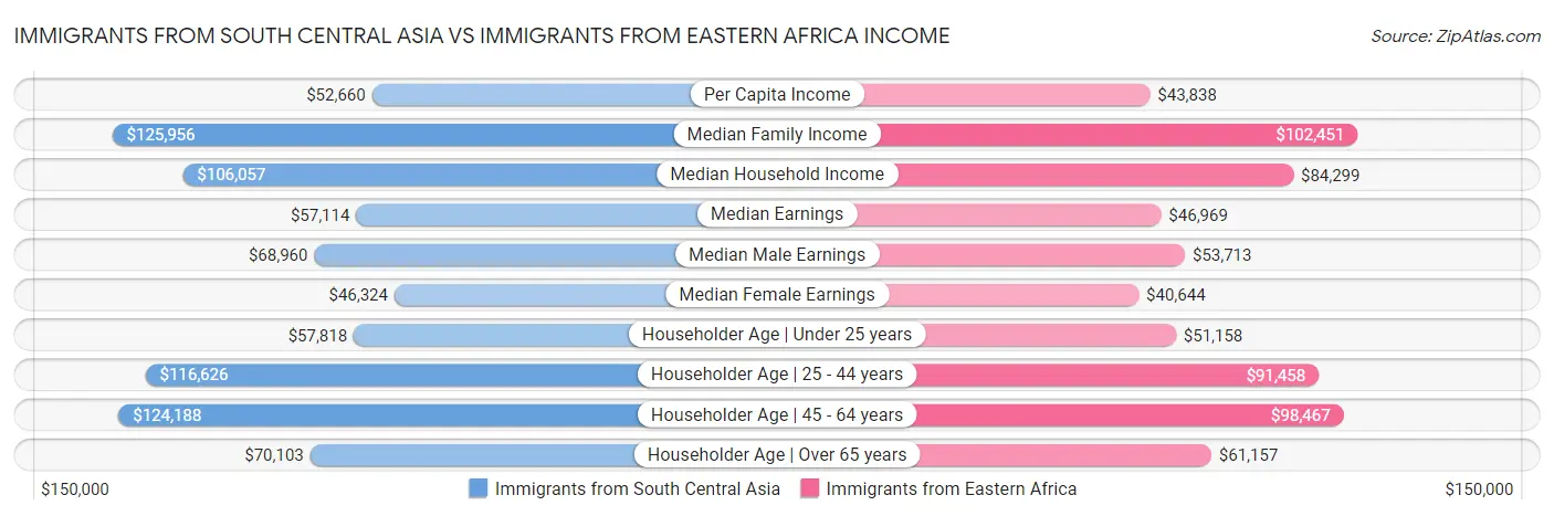 Immigrants from South Central Asia vs Immigrants from Eastern Africa Income