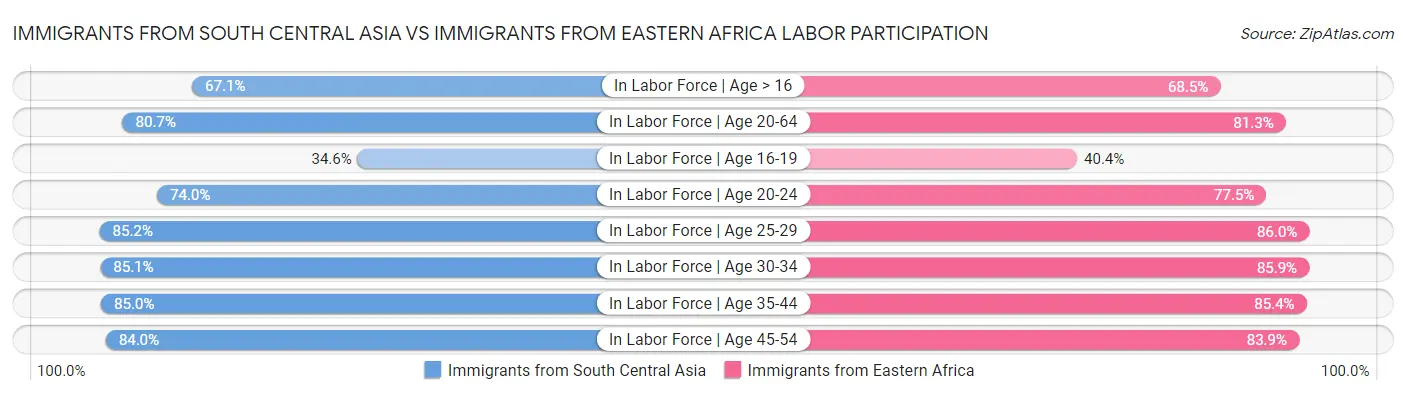 Immigrants from South Central Asia vs Immigrants from Eastern Africa Labor Participation