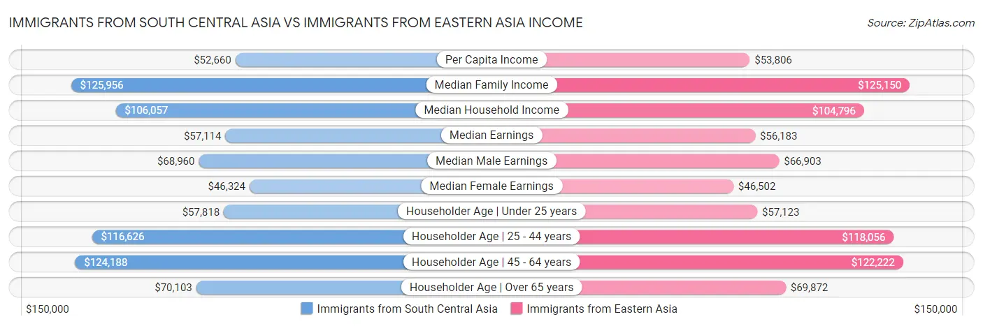 Immigrants from South Central Asia vs Immigrants from Eastern Asia Income
