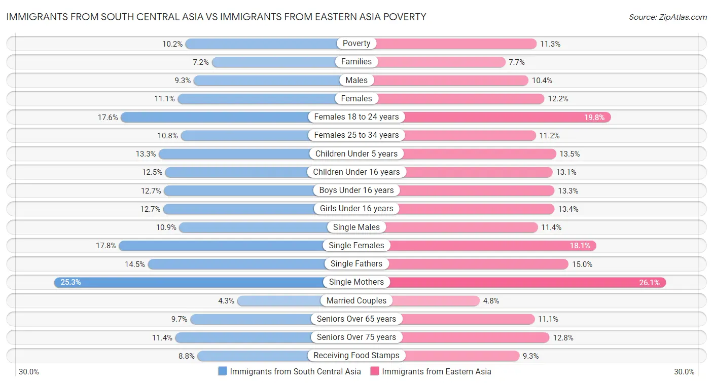 Immigrants from South Central Asia vs Immigrants from Eastern Asia Poverty