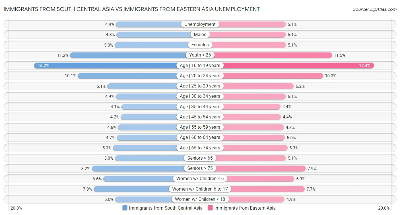 Immigrants from South Central Asia vs Immigrants from Eastern Asia Unemployment