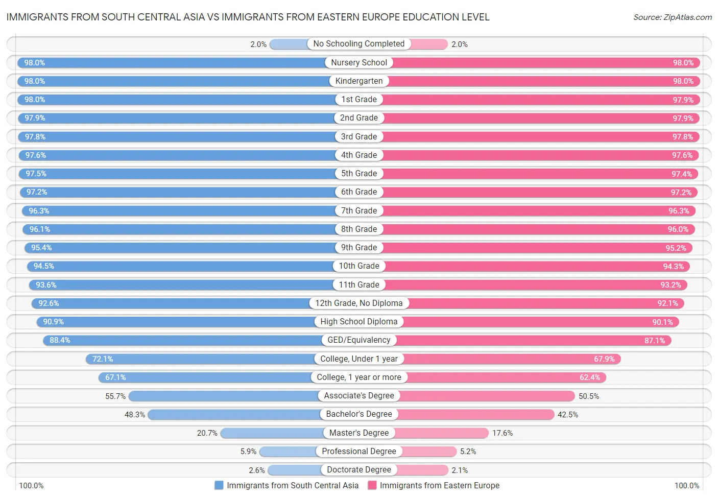 Immigrants from South Central Asia vs Immigrants from Eastern Europe Education Level