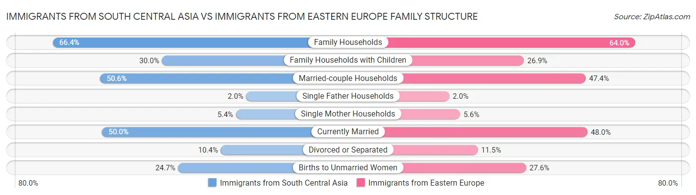 Immigrants from South Central Asia vs Immigrants from Eastern Europe Family Structure