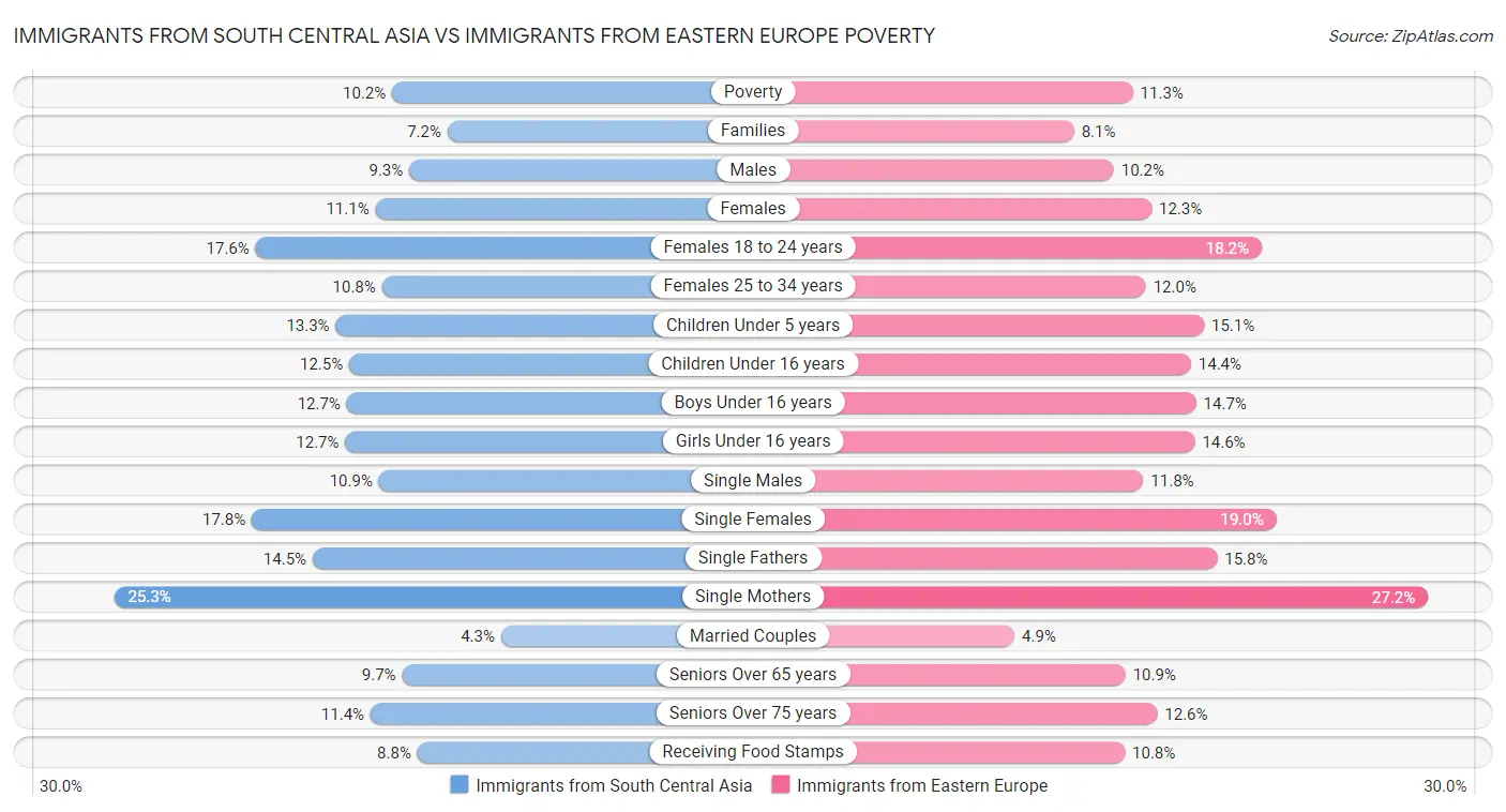 Immigrants from South Central Asia vs Immigrants from Eastern Europe Poverty