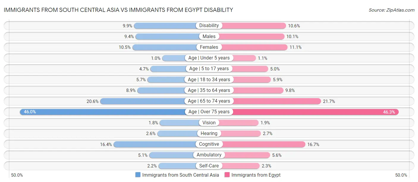 Immigrants from South Central Asia vs Immigrants from Egypt Disability