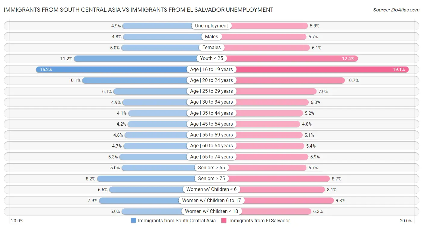 Immigrants from South Central Asia vs Immigrants from El Salvador Unemployment