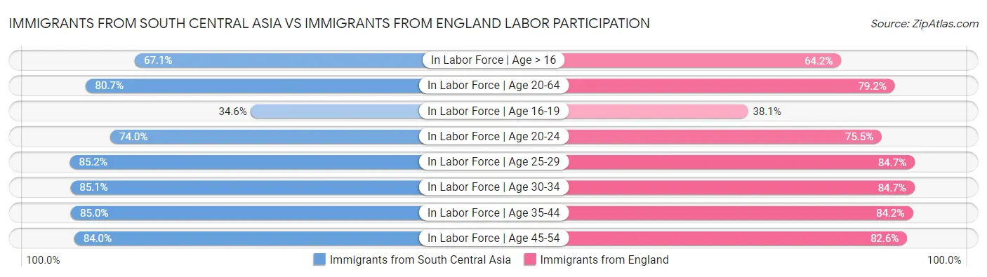 Immigrants from South Central Asia vs Immigrants from England Labor Participation