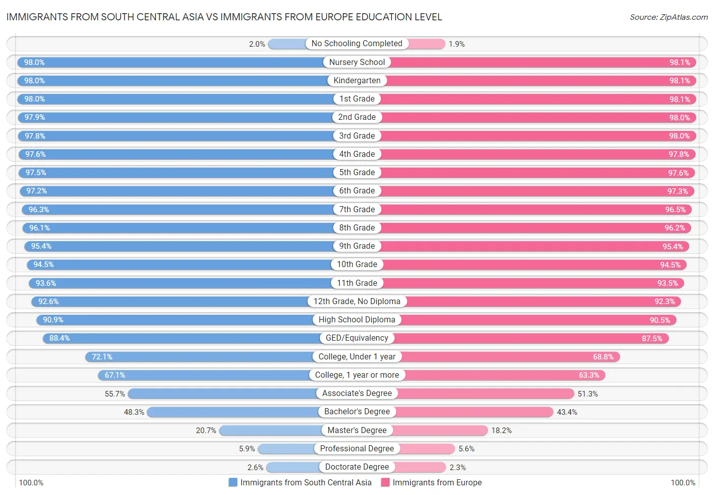 Immigrants from South Central Asia vs Immigrants from Europe Education Level