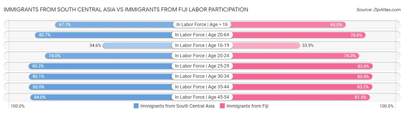 Immigrants from South Central Asia vs Immigrants from Fiji Labor Participation
