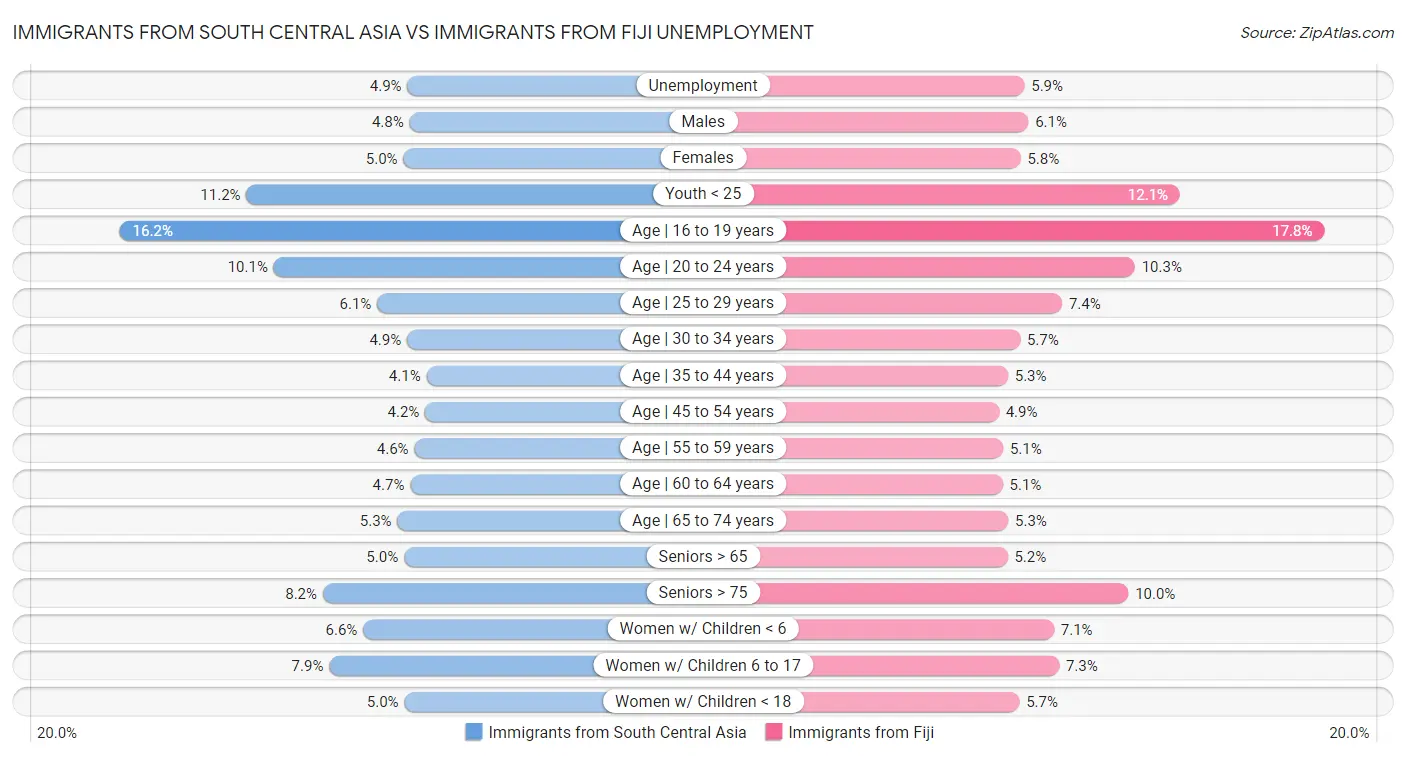 Immigrants from South Central Asia vs Immigrants from Fiji Unemployment