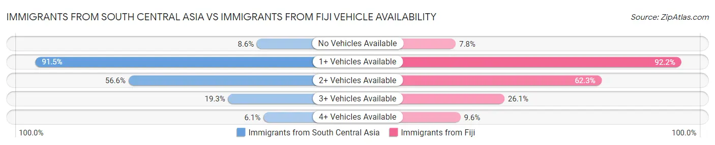 Immigrants from South Central Asia vs Immigrants from Fiji Vehicle Availability