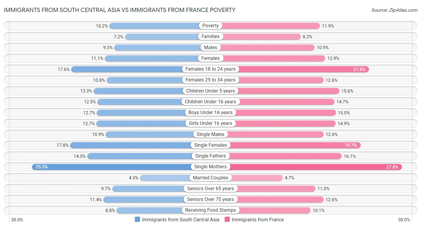 Immigrants from South Central Asia vs Immigrants from France Poverty