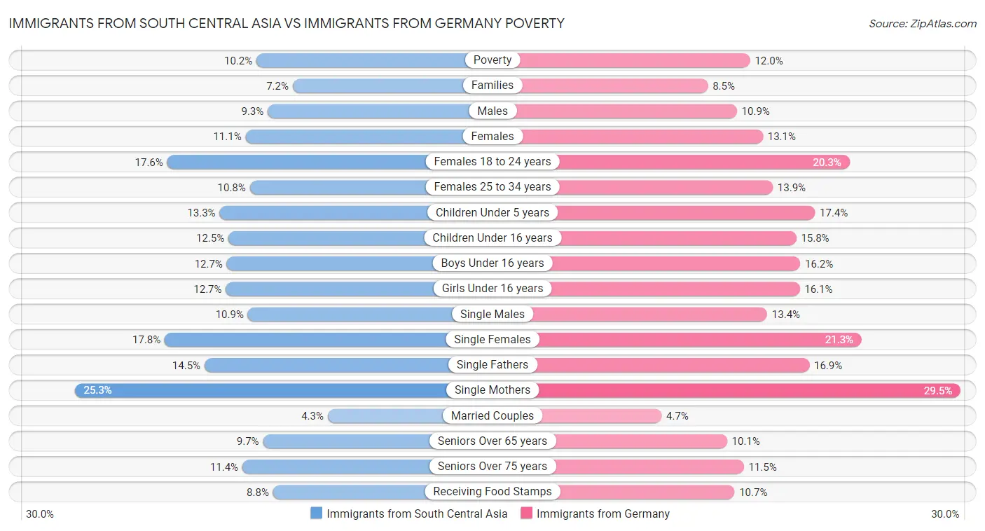 Immigrants from South Central Asia vs Immigrants from Germany Poverty