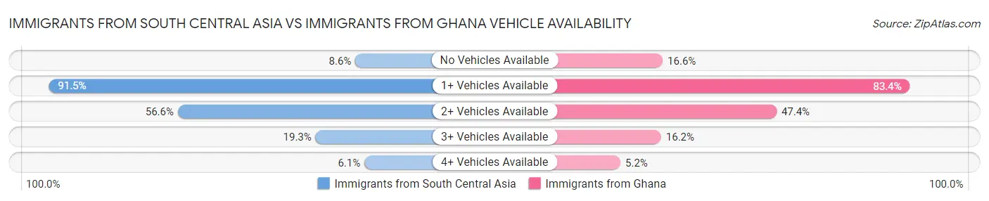 Immigrants from South Central Asia vs Immigrants from Ghana Vehicle Availability