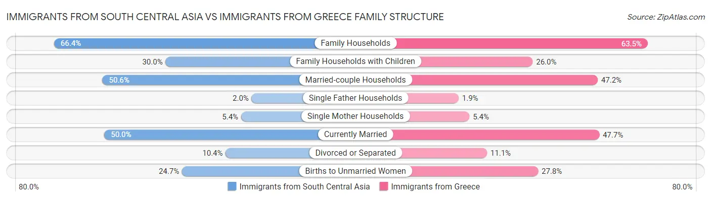 Immigrants from South Central Asia vs Immigrants from Greece Family Structure