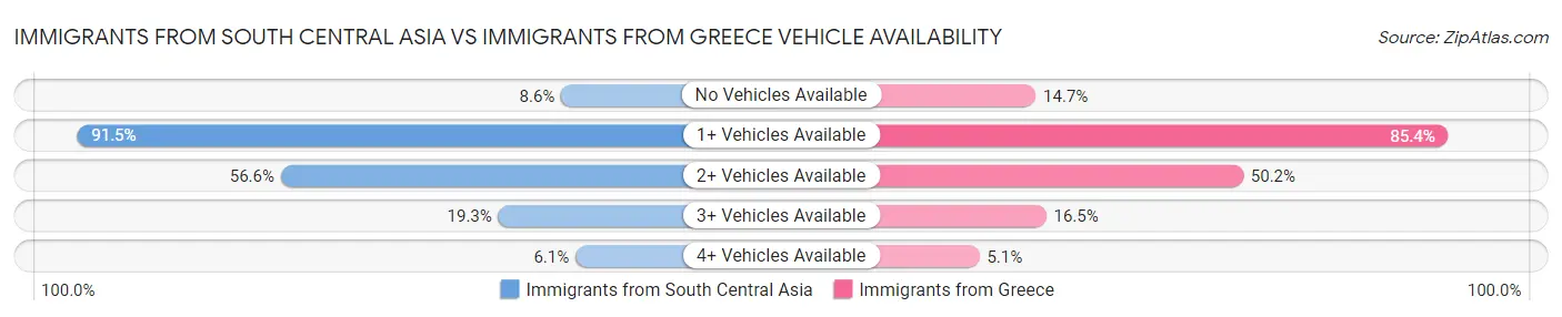 Immigrants from South Central Asia vs Immigrants from Greece Vehicle Availability