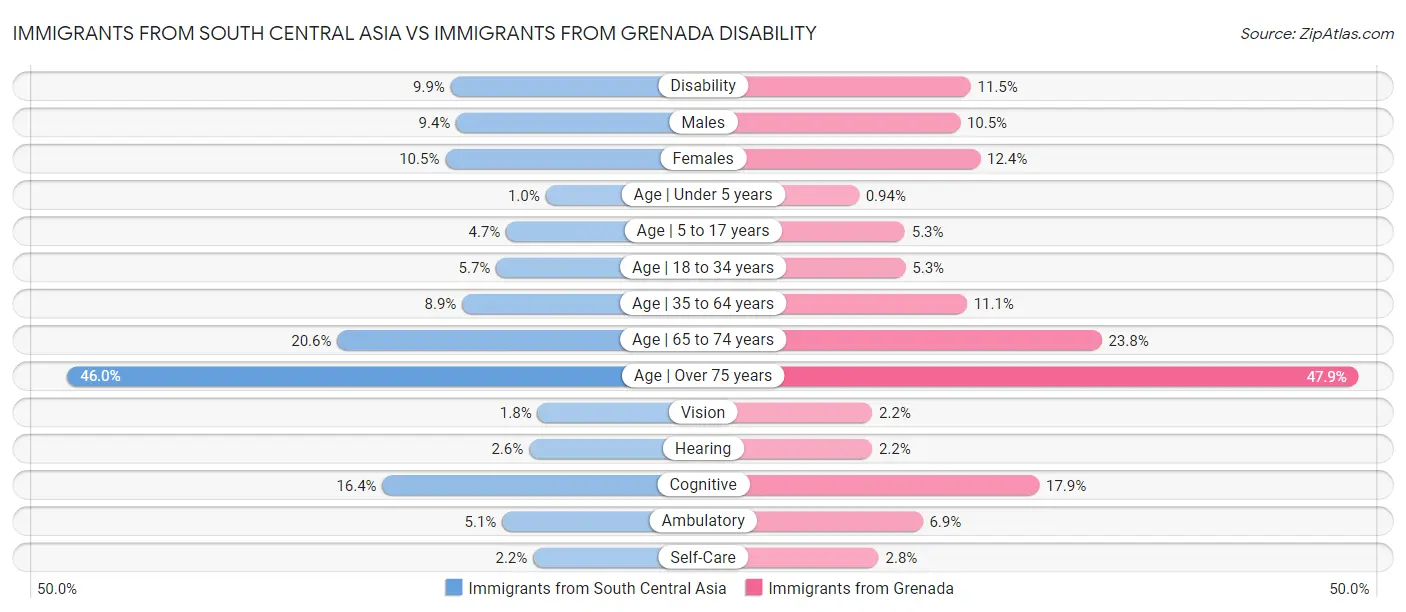 Immigrants from South Central Asia vs Immigrants from Grenada Disability