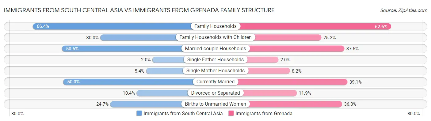 Immigrants from South Central Asia vs Immigrants from Grenada Family Structure