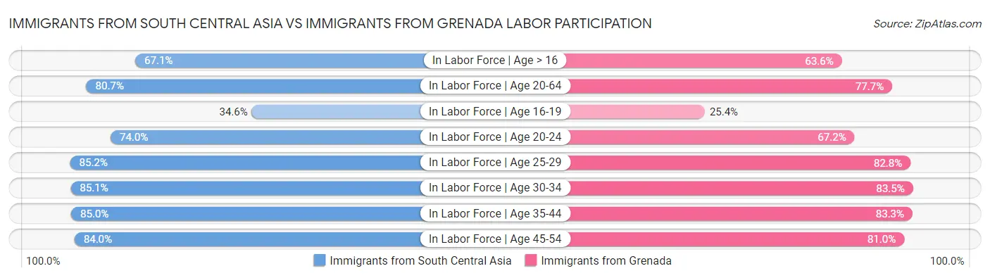 Immigrants from South Central Asia vs Immigrants from Grenada Labor Participation