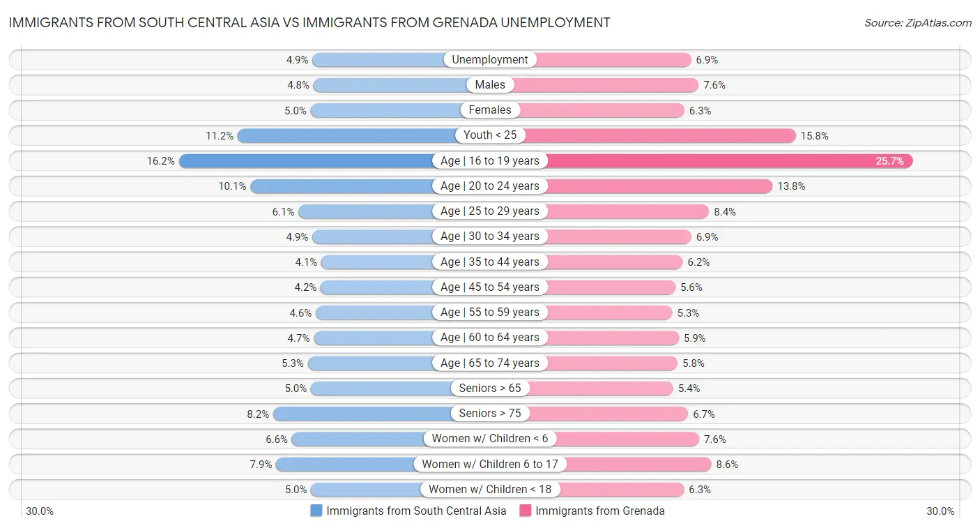 Immigrants from South Central Asia vs Immigrants from Grenada Unemployment