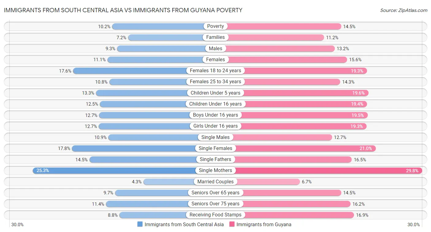 Immigrants from South Central Asia vs Immigrants from Guyana Poverty