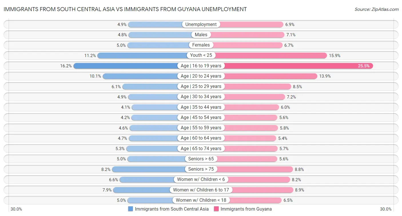 Immigrants from South Central Asia vs Immigrants from Guyana Unemployment