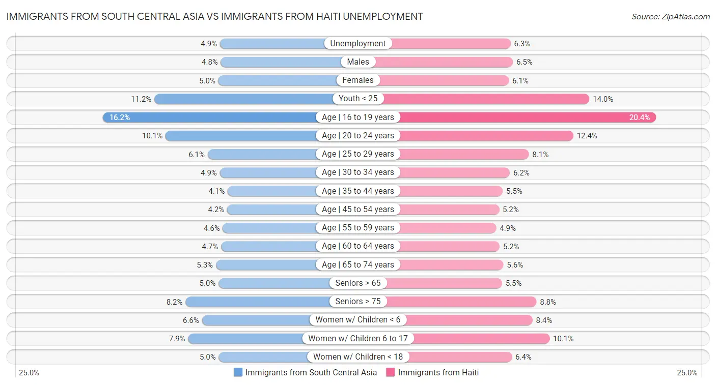 Immigrants from South Central Asia vs Immigrants from Haiti Unemployment