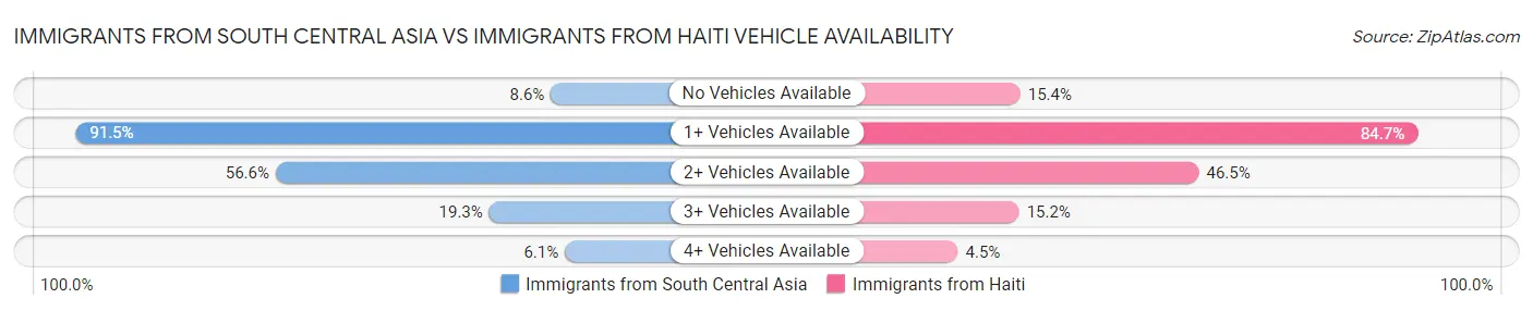 Immigrants from South Central Asia vs Immigrants from Haiti Vehicle Availability