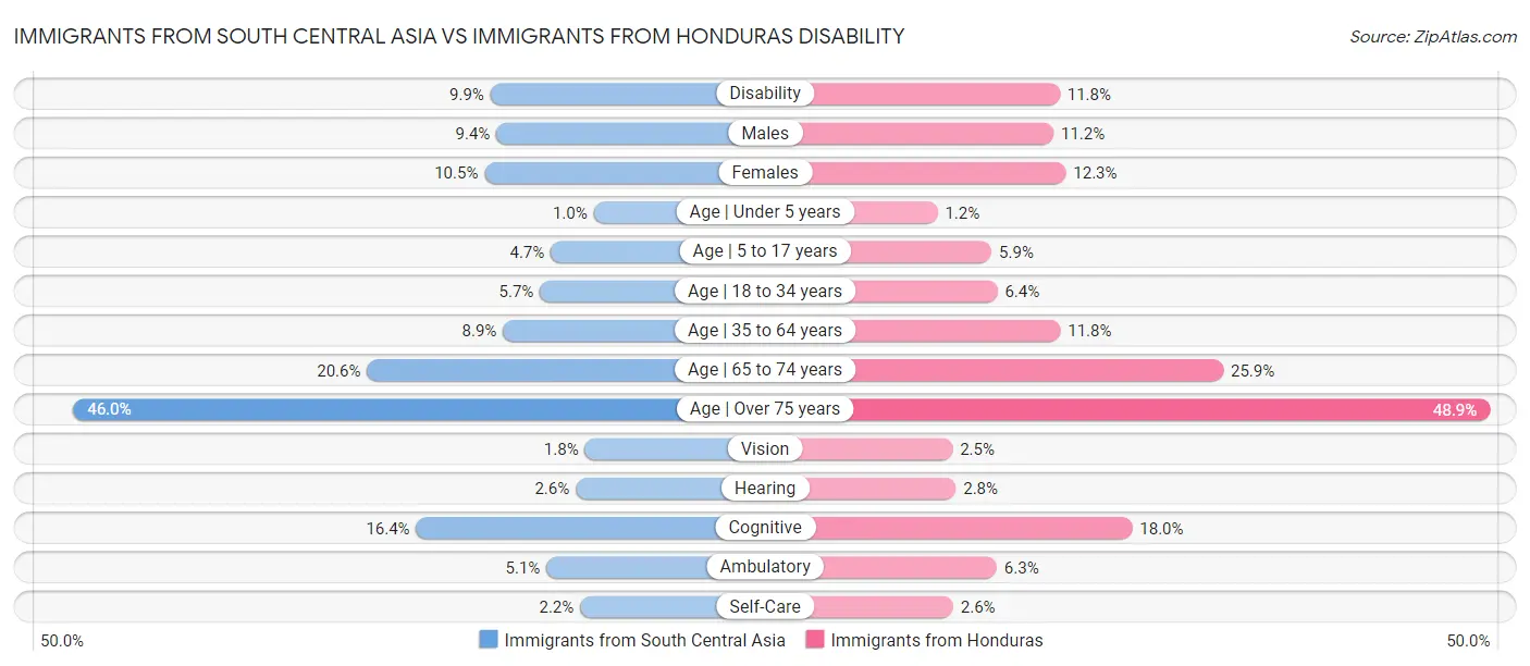 Immigrants from South Central Asia vs Immigrants from Honduras Disability