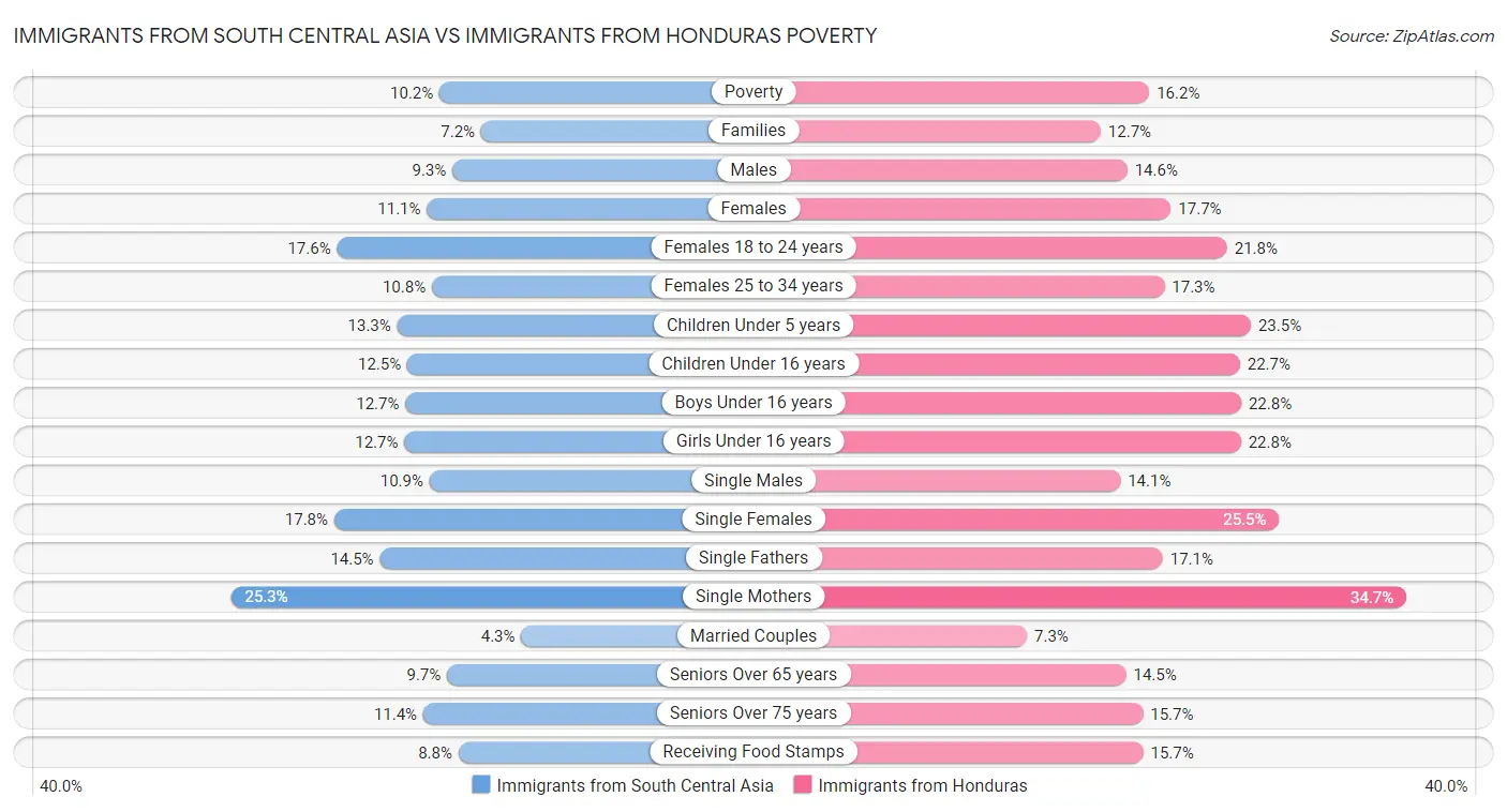 Immigrants from South Central Asia vs Immigrants from Honduras Poverty
