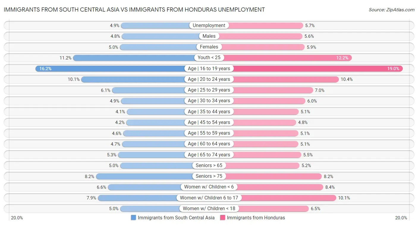Immigrants from South Central Asia vs Immigrants from Honduras Unemployment