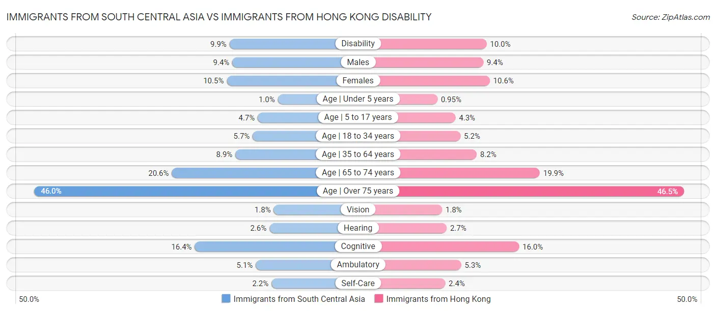 Immigrants from South Central Asia vs Immigrants from Hong Kong Disability