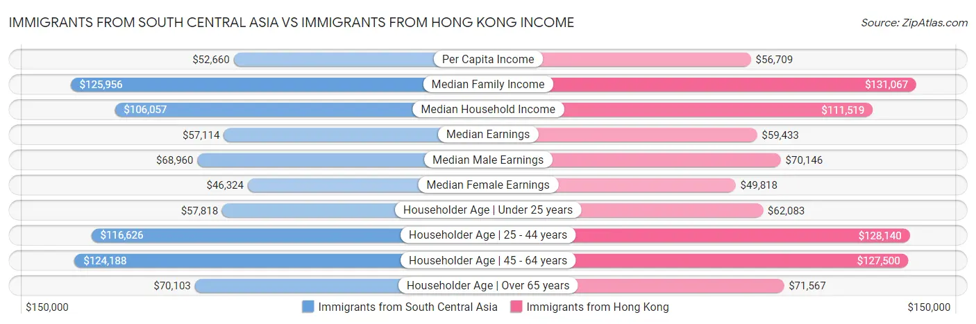 Immigrants from South Central Asia vs Immigrants from Hong Kong Income