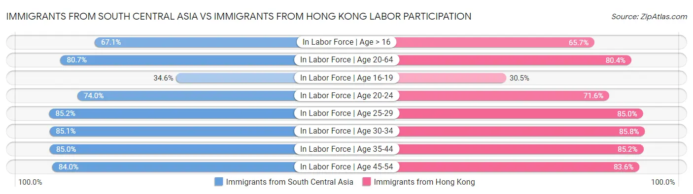 Immigrants from South Central Asia vs Immigrants from Hong Kong Labor Participation