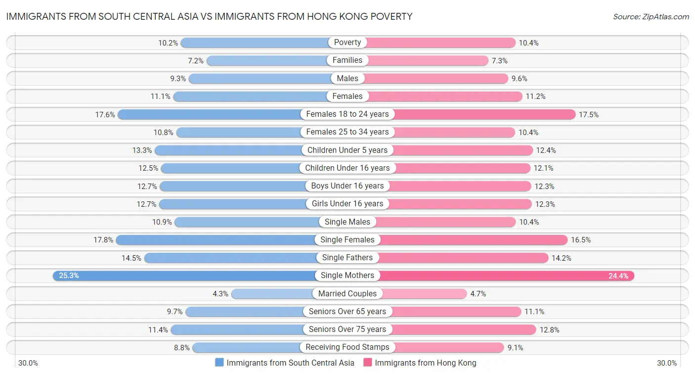 Immigrants from South Central Asia vs Immigrants from Hong Kong Poverty