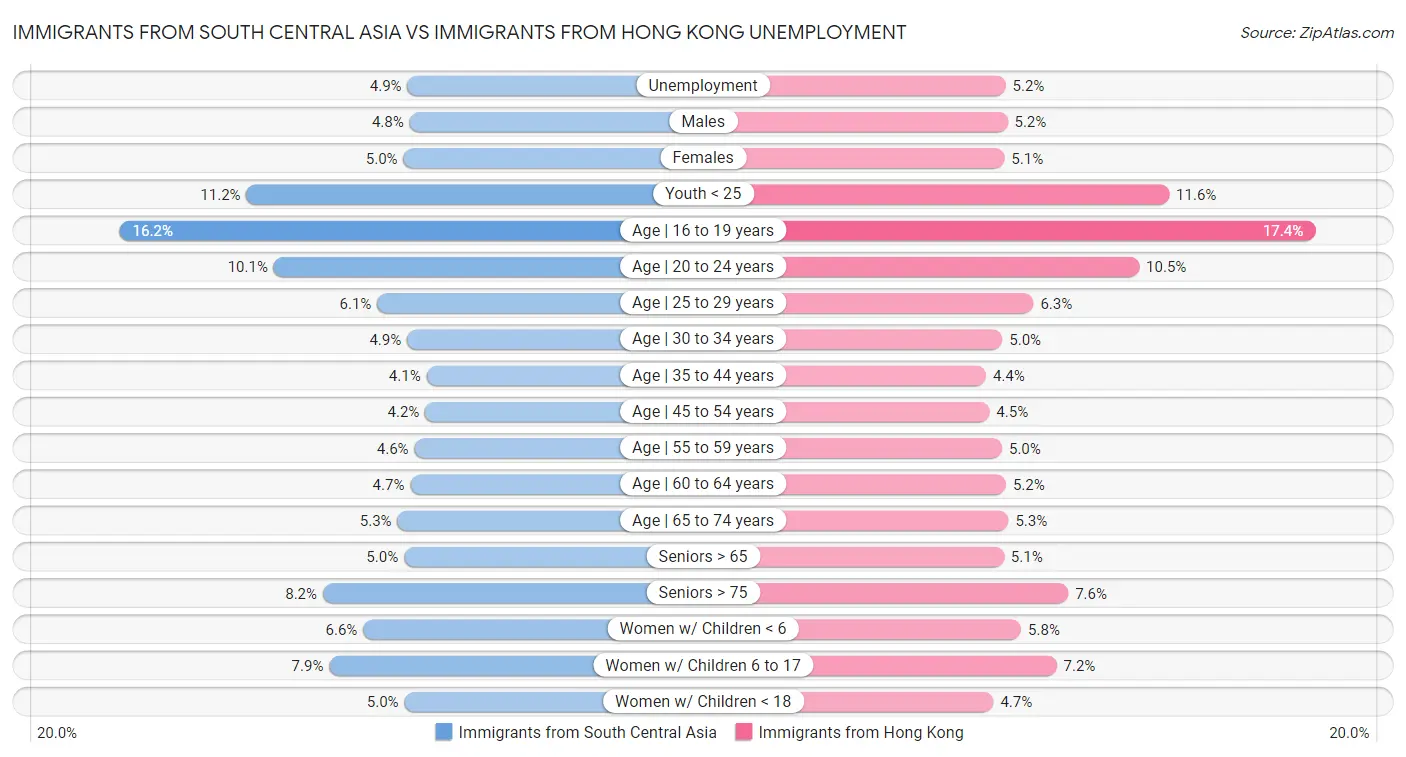 Immigrants from South Central Asia vs Immigrants from Hong Kong Unemployment