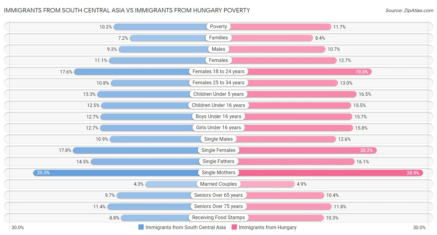 Immigrants from South Central Asia vs Immigrants from Hungary Poverty