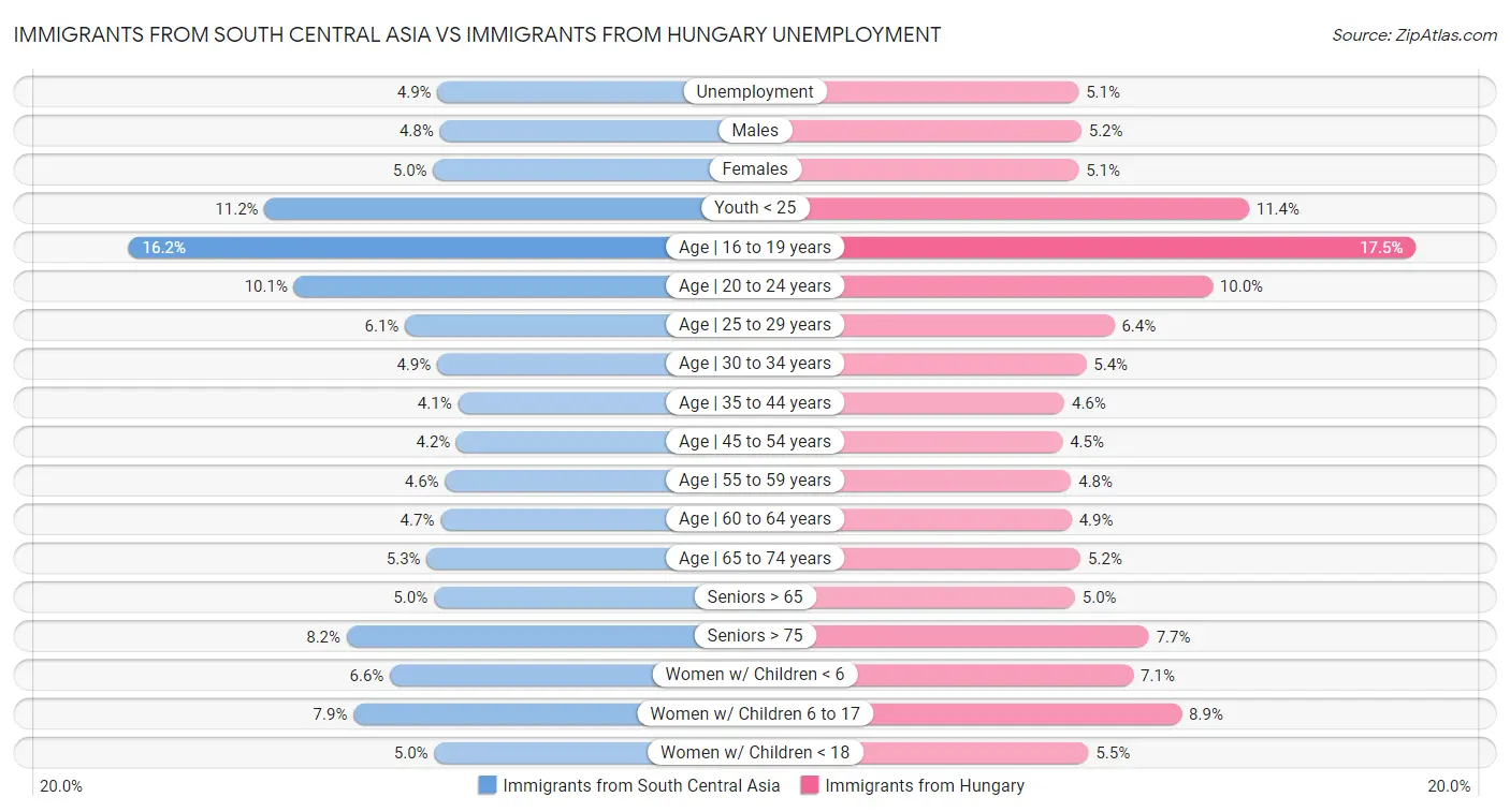 Immigrants from South Central Asia vs Immigrants from Hungary Unemployment
