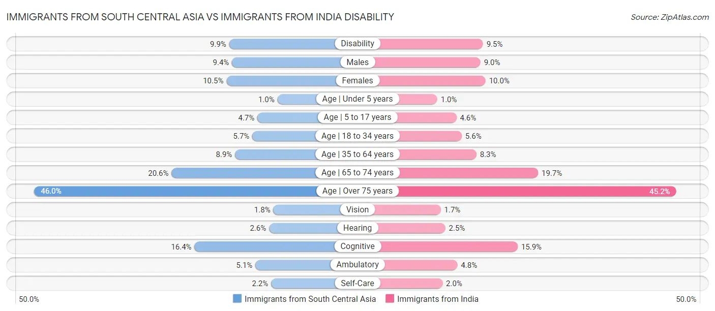 Immigrants from South Central Asia vs Immigrants from India Disability