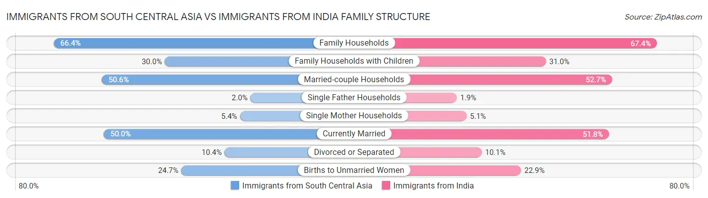 Immigrants from South Central Asia vs Immigrants from India Family Structure
