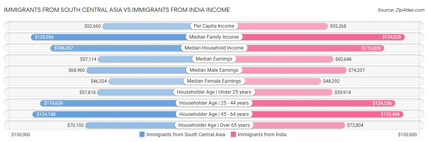 Immigrants from South Central Asia vs Immigrants from India Income